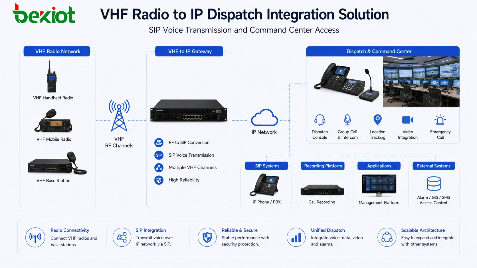 Solução de integração de rádio VHF para despacho IP com transmissão de voz SIP e acesso ao centro de comando