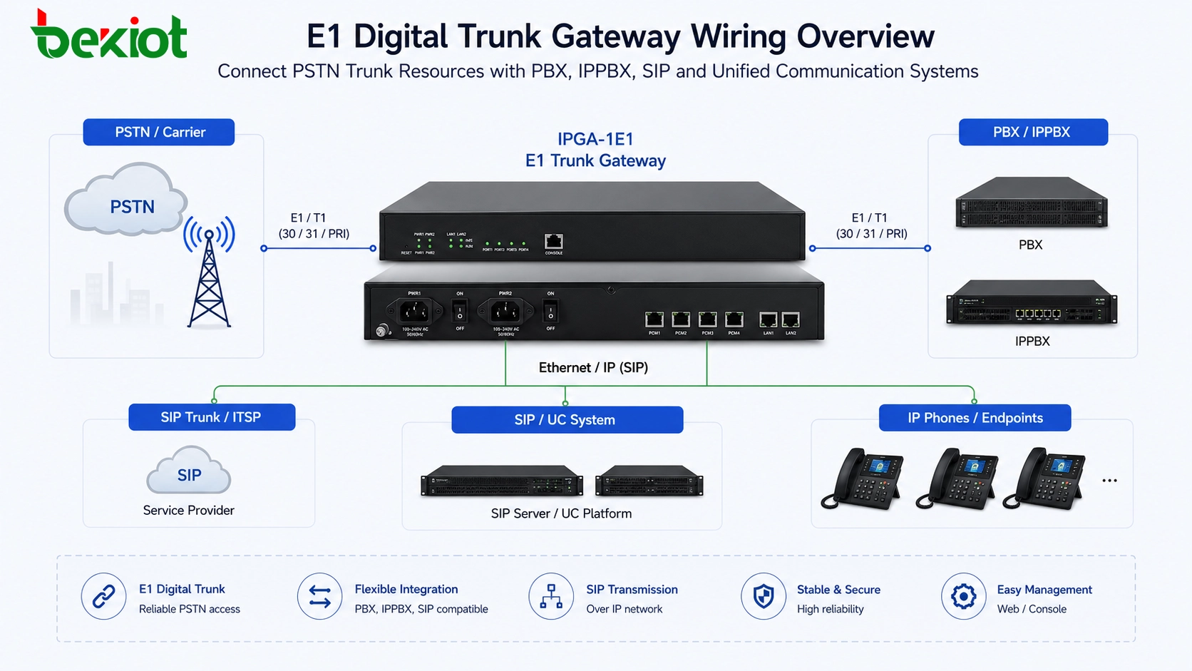 Método de Cablagem para Gateways de Troncos Digitais E1