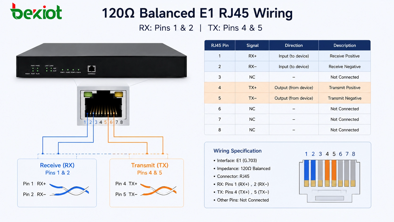 Cablagem RJ45 E1 balanceado de 120 ohms com pinos de recepção 1 e 2 e pinos de transmissão 4 e 5