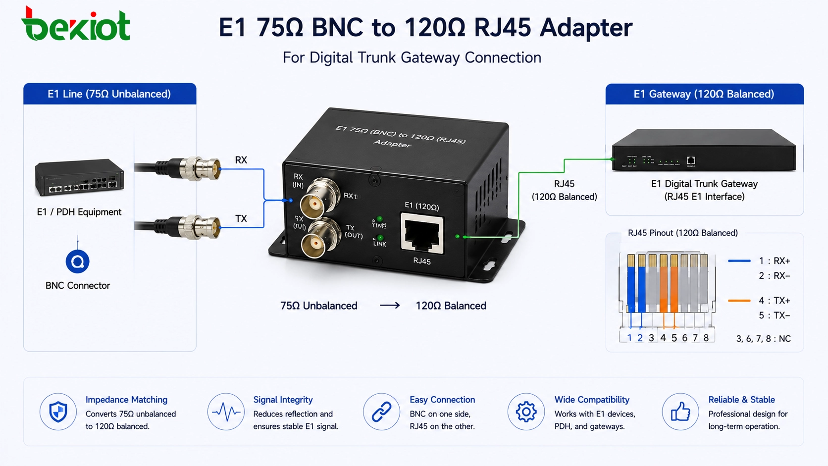 Adaptador E1 de BNC 75 ohms para RJ45 120 ohms para conexão de gateway de tronco digital