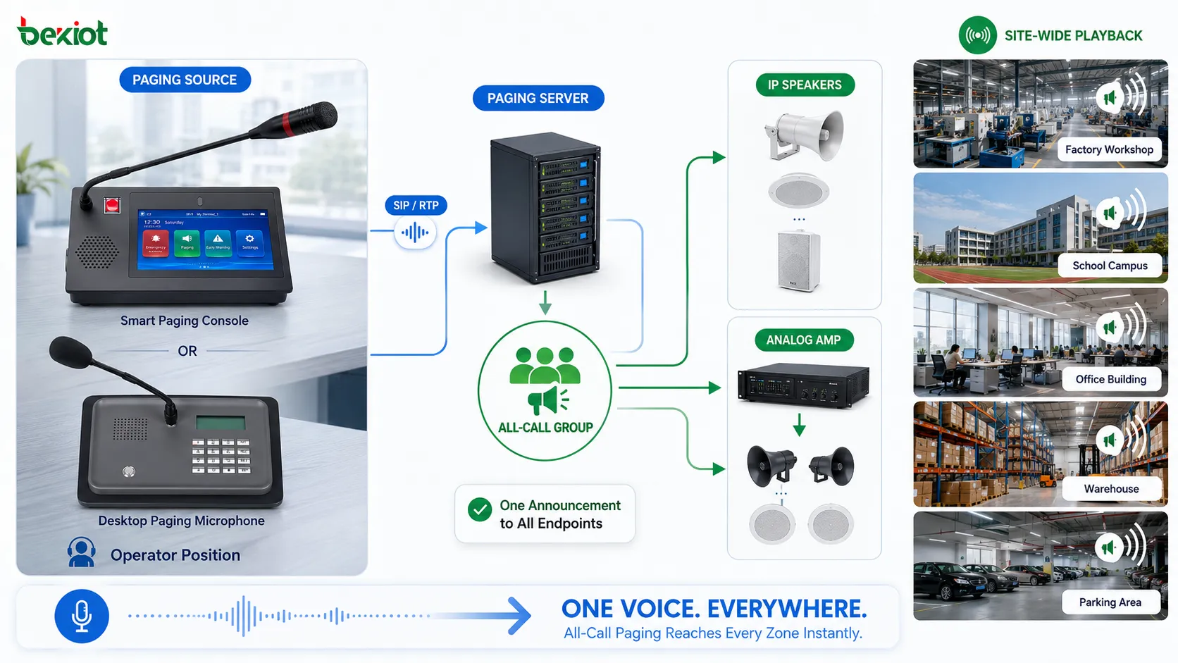 Quais funções e valores de sistema o All-Call Paging (All Call) oferece?