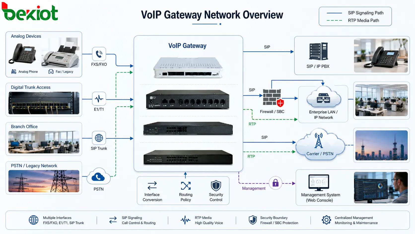 Como um gateway VoIP projeta a arquitetura de rede?