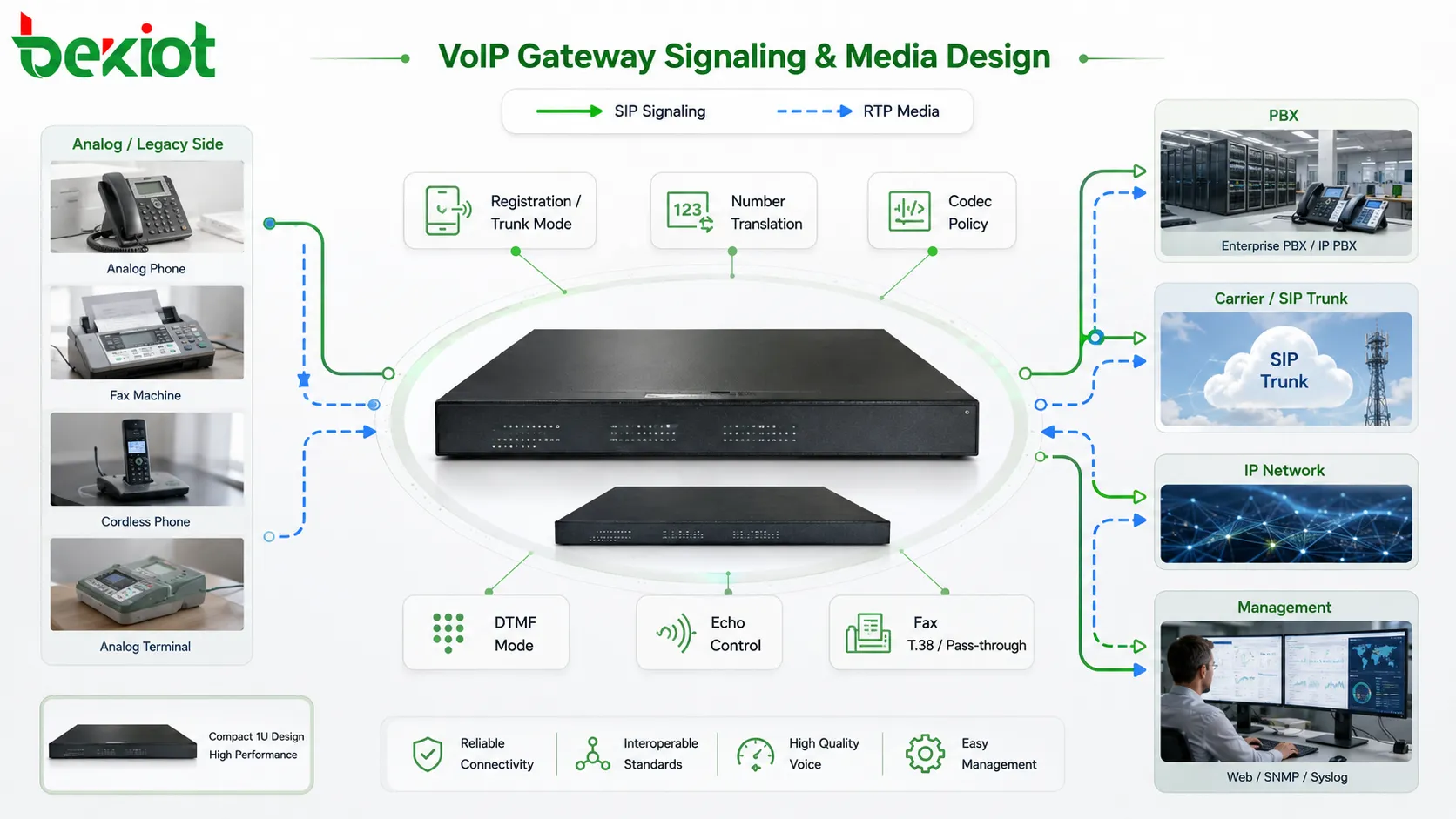 Projeto de sinalização e mídia do gateway VoIP com registro SIP, modo tronco, tradução de números, caminho RTP, codec, eco, DTMF e fax