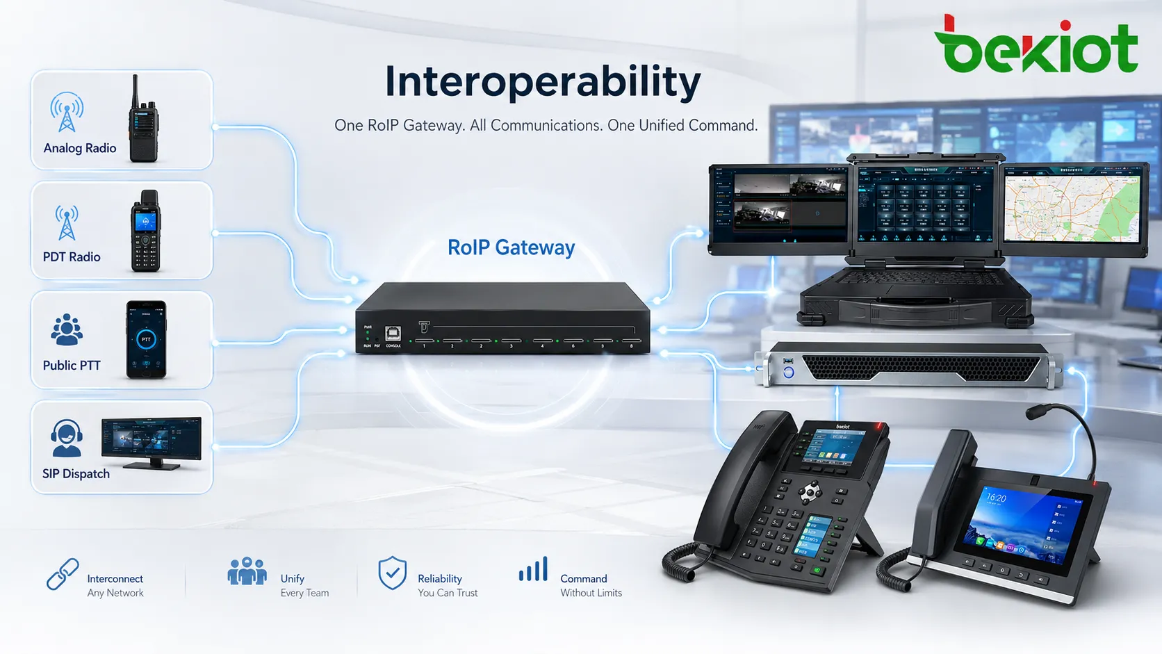 Gateway RoIP permitindo interoperabilidade entre rádio analógico, rádio PDT, PTT em rede pública e plataforma de despacho SIP
