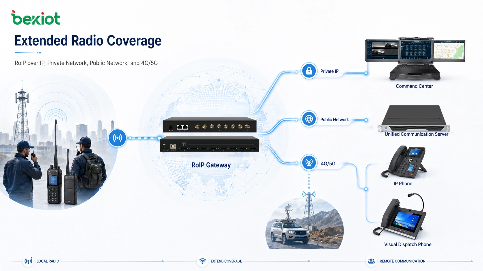 Gateway RoIP estendendo a comunicação por rádio por meio de rede IP privada, rede pública e links 4G e 5G