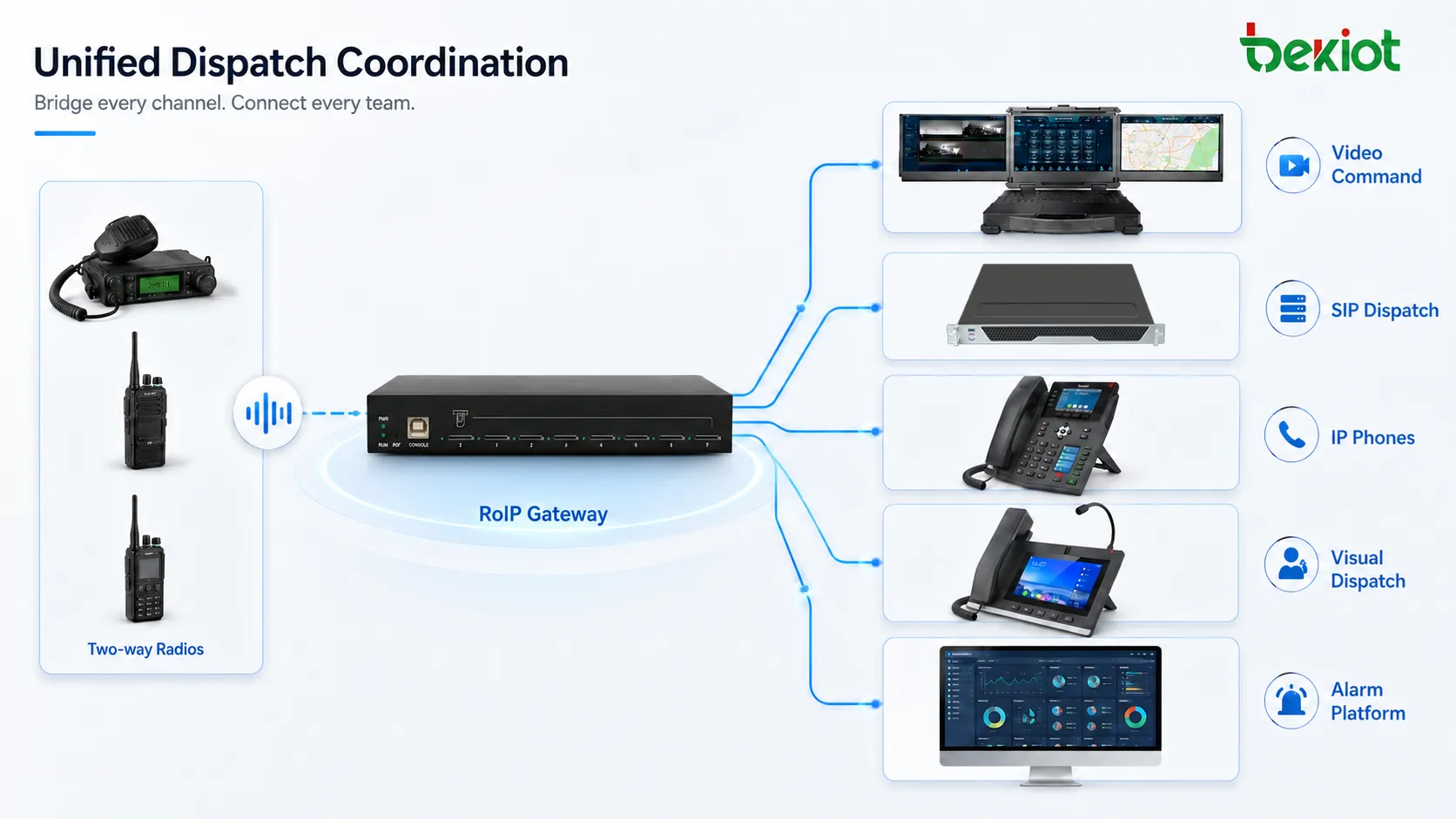 Da comunicação por rádio bidirecional ao comando coordenado: por que o gateway RoIP é essencial