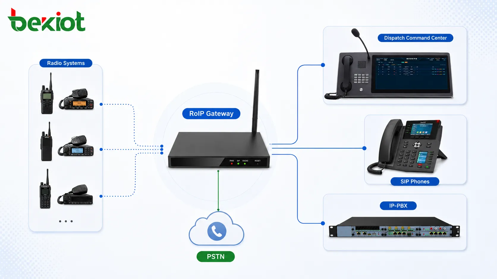 Conectando redes de rádio a sistemas telefônicos: uma solução prática de gateway RoIP