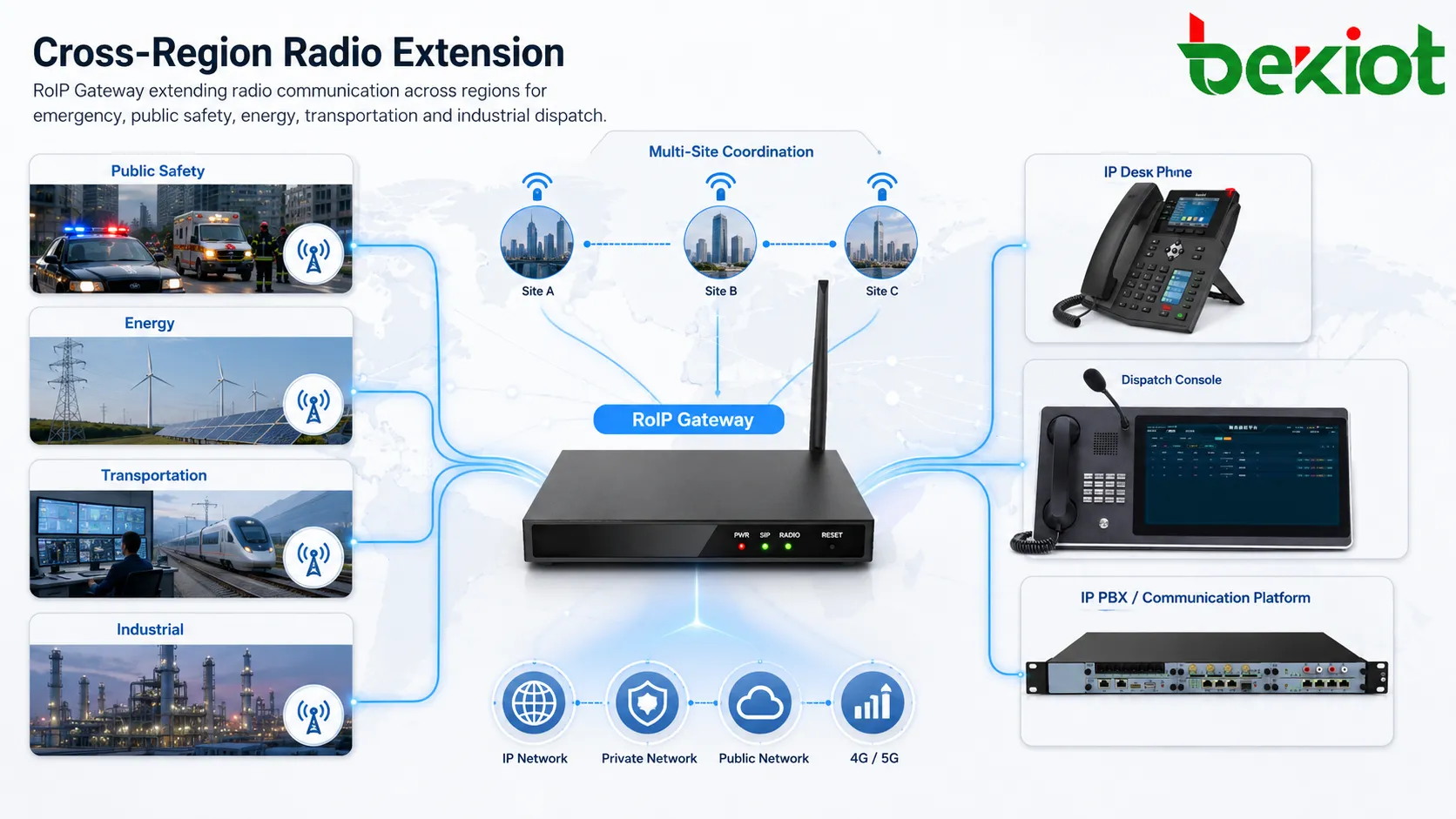 Gateway RoIP estendendo a comunicação por rádio entre regiões para emergências, segurança pública, energia, transporte e despacho industrial