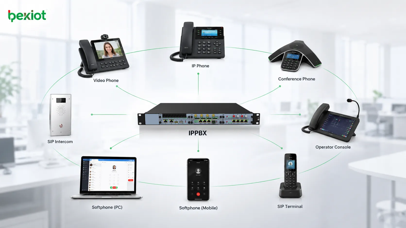 Comunicação de escritório IPPBX com telefones IP, telefones com vídeo, telefones de conferência, softphones e terminais SIP