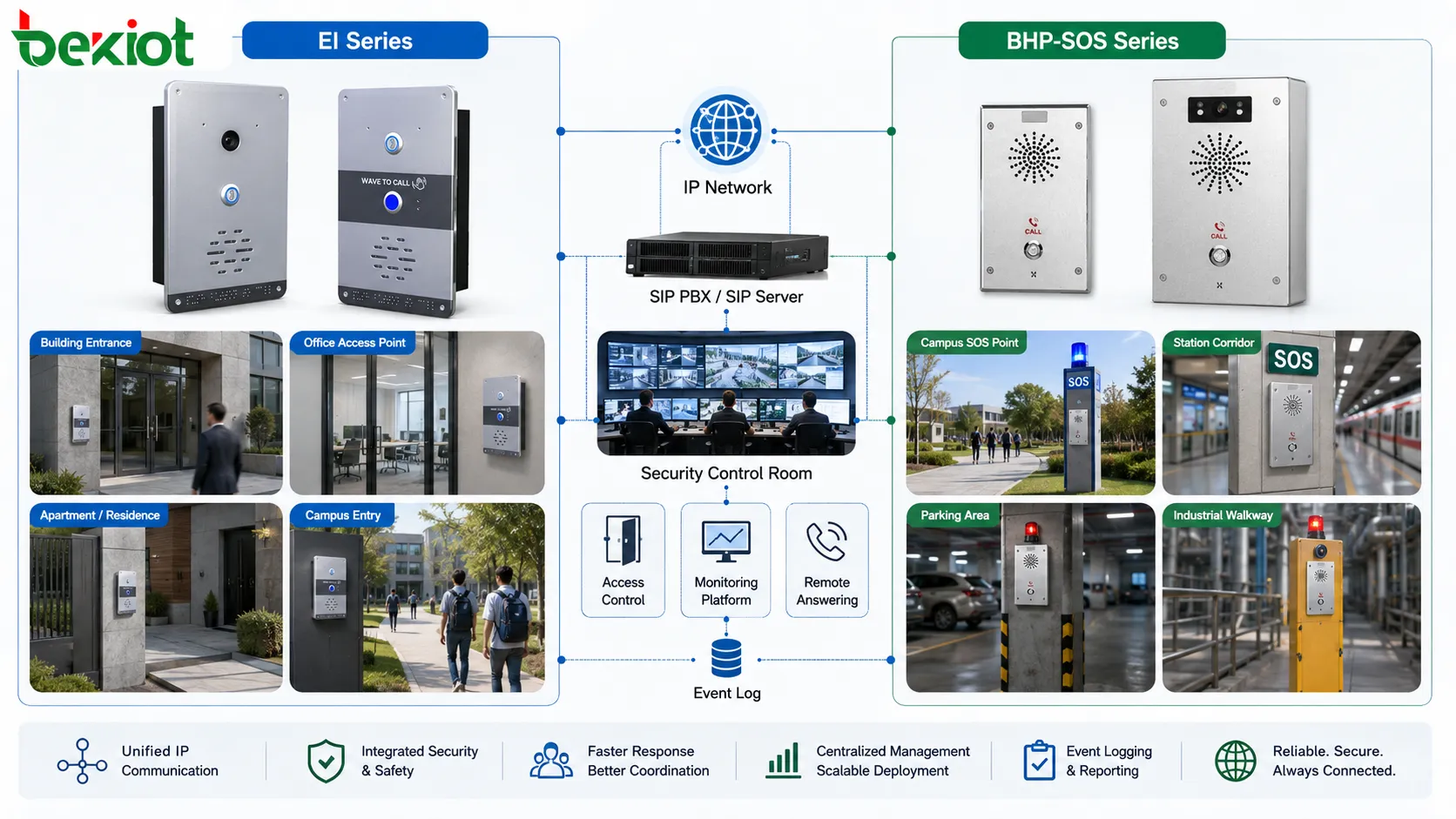 Terminais de interfone SIP da série EI para controle de acesso seguro em instalações comerciais e públicas