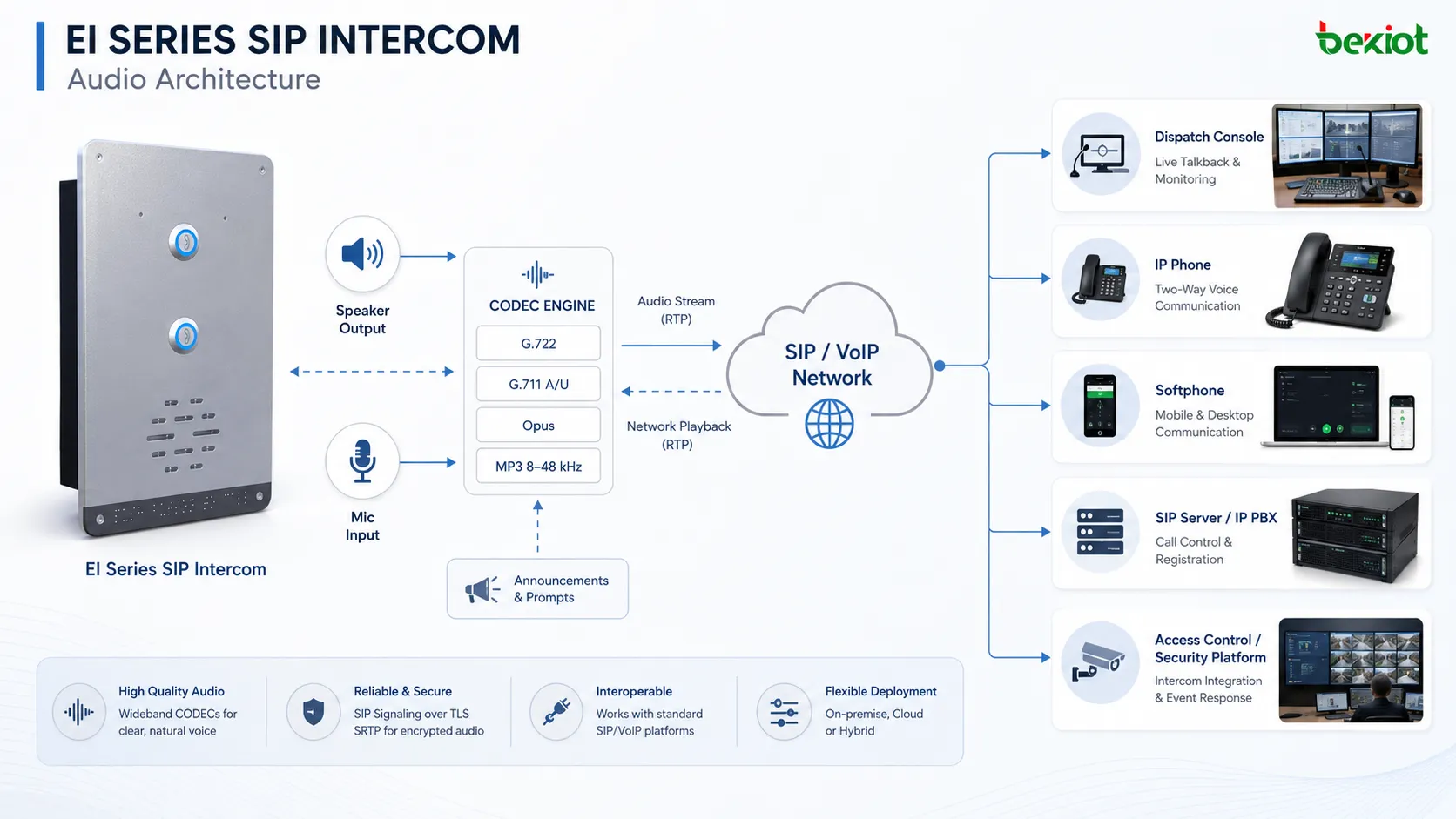 Arquitetura de áudio de interfone SIP com alto-falante, microfone, processamento de codec e conexão de rede VoIP