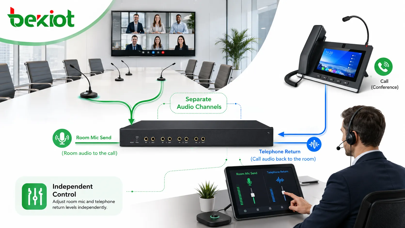 Mixer de sala de conferências roteando microfones da sala e áudio de retorno telefônico através de canais de áudio separados