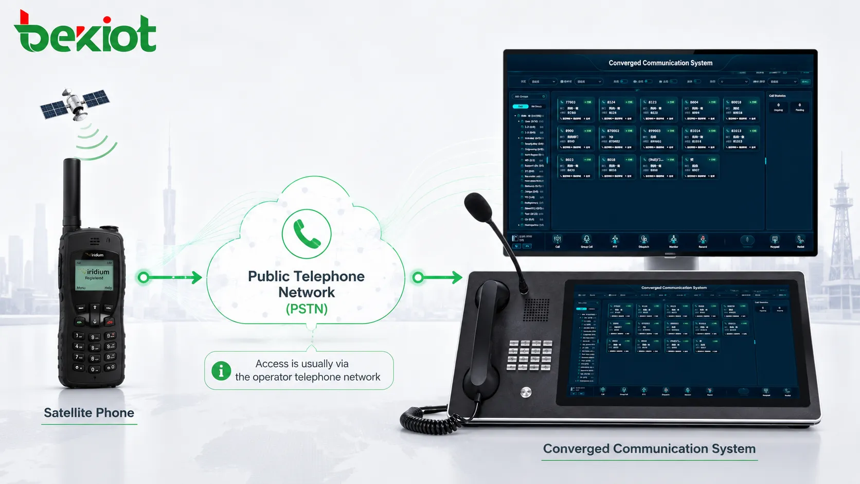 Como conectar telefones via satélite a um sistema de comunicação convergente