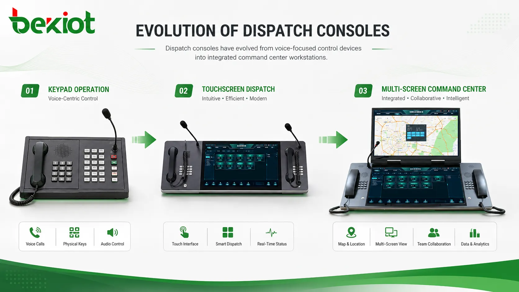 Evolução dos Consoles de Despacho: Do Controle Telefônico aos Centros de Comando Multimonitores