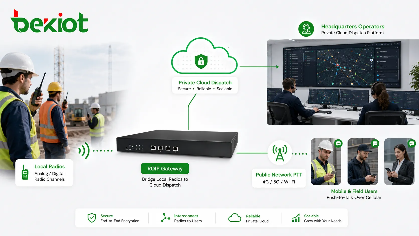 Gateway ROIP conectando rádios locais à plataforma de despacho em nuvem privada e aos usuários PTT em rede pública