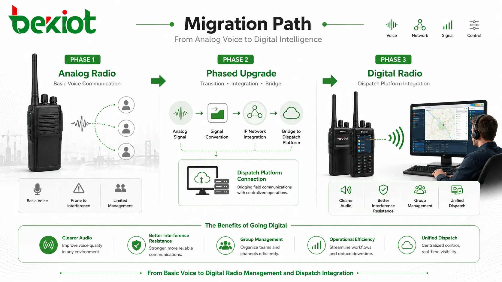 Migração de sistema de rádio analógico para comunicação por rádio bidirecional digital com integração à plataforma de despacho