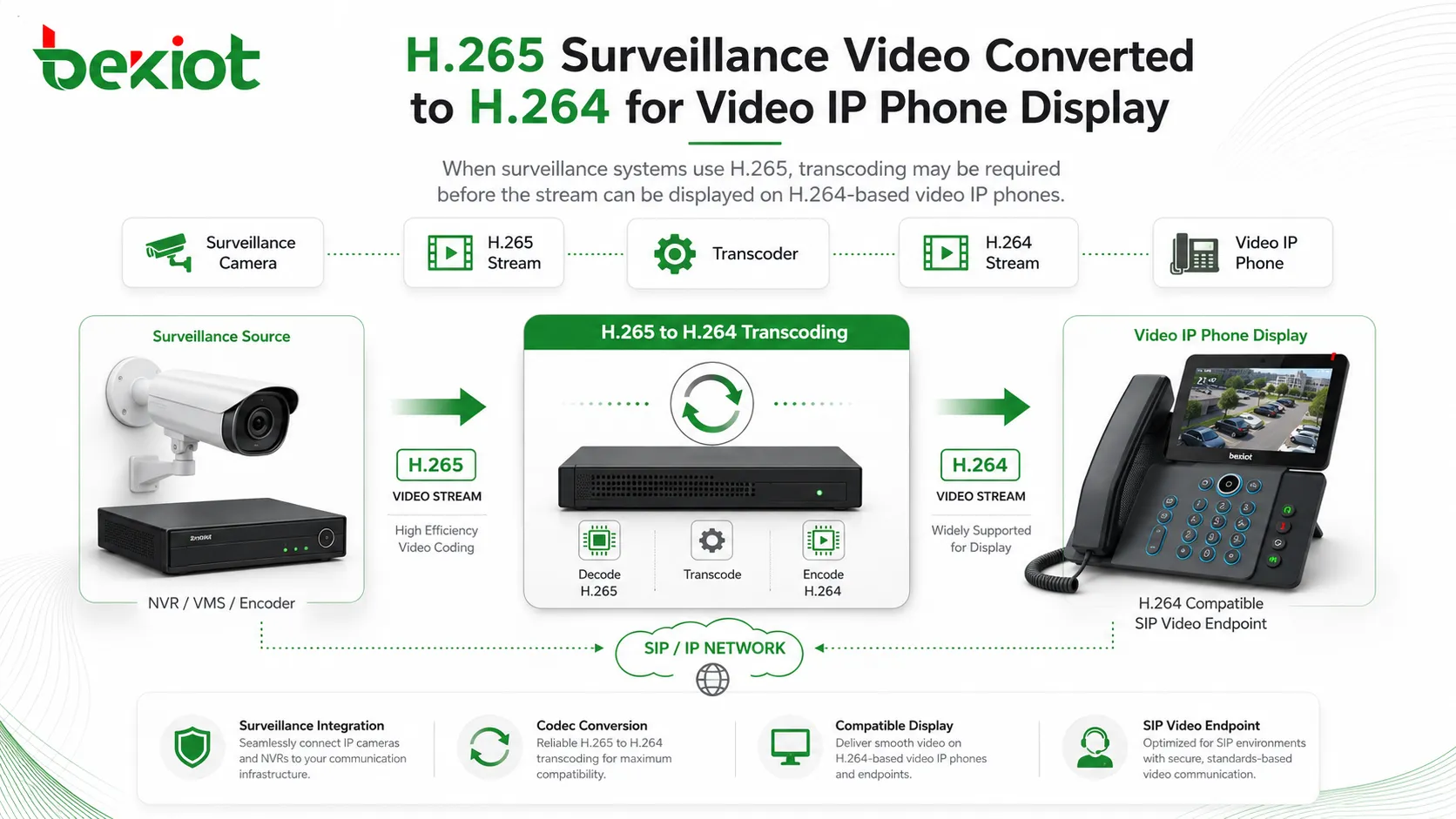 Vídeo de vigilância H265 convertido para H264 para exibição em telefone IP com vídeo