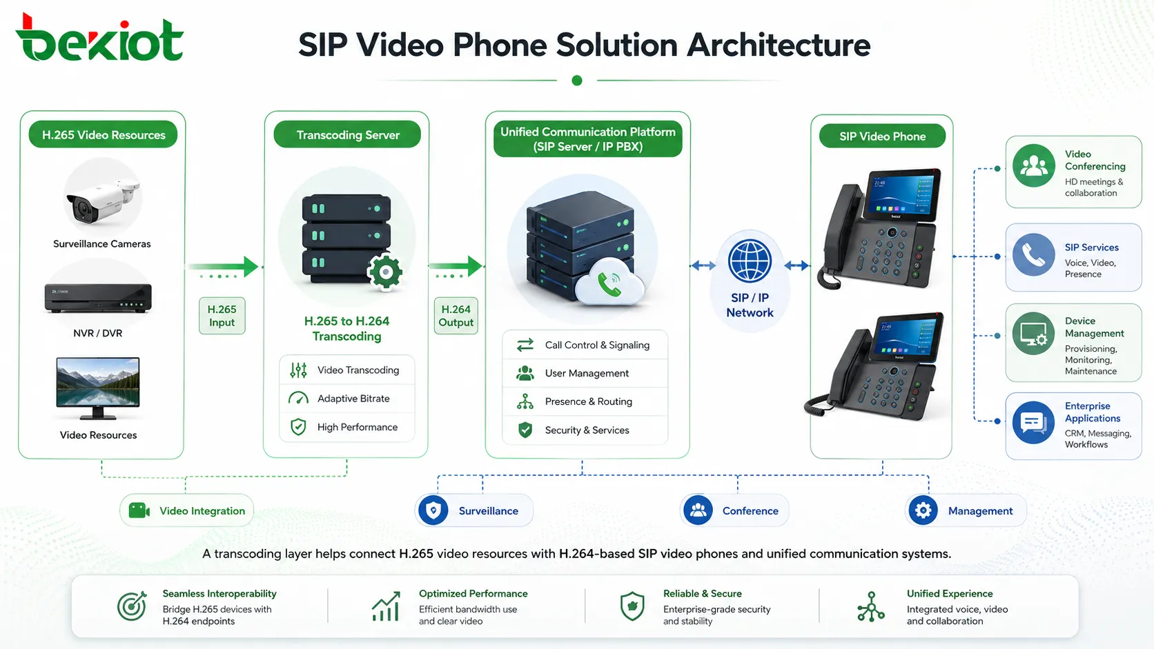 Arquitetura de solução de telefone SIP com vídeo com servidor de transcodificação H265 para H264 e plataforma de comunicações unificadas