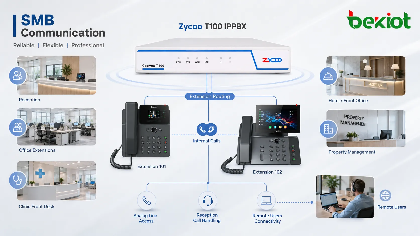 Zycoo T100 IPPBX roteando chamadas entre ramais de escritório linhas analógicas recepção e usuários remotos