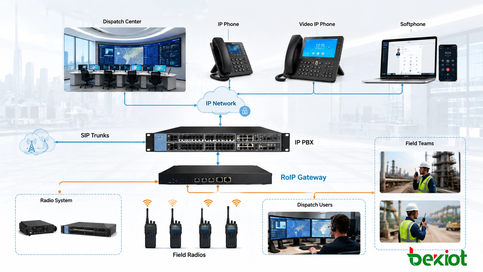 Integração RoIP conectando telefones IP, usuários de despacho, comunicação por rádio e equipes de campo