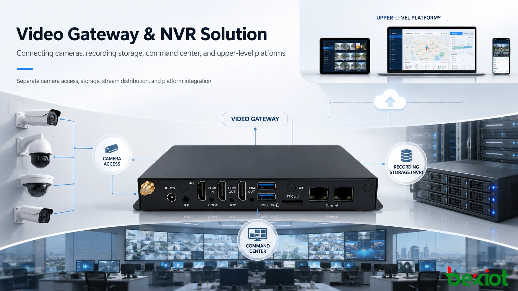 Solução de gateway de vídeo e NVR conectando câmeras, armazenamento de gravação, centro de comando e plataformas superiores