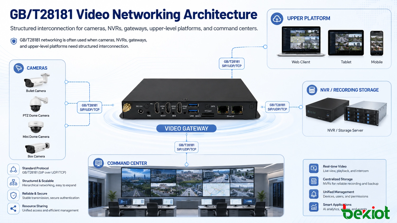 Arquitetura de rede de vídeo GB/T28181 com câmeras, NVR, gateway de vídeo, plataforma superior e centro de comando