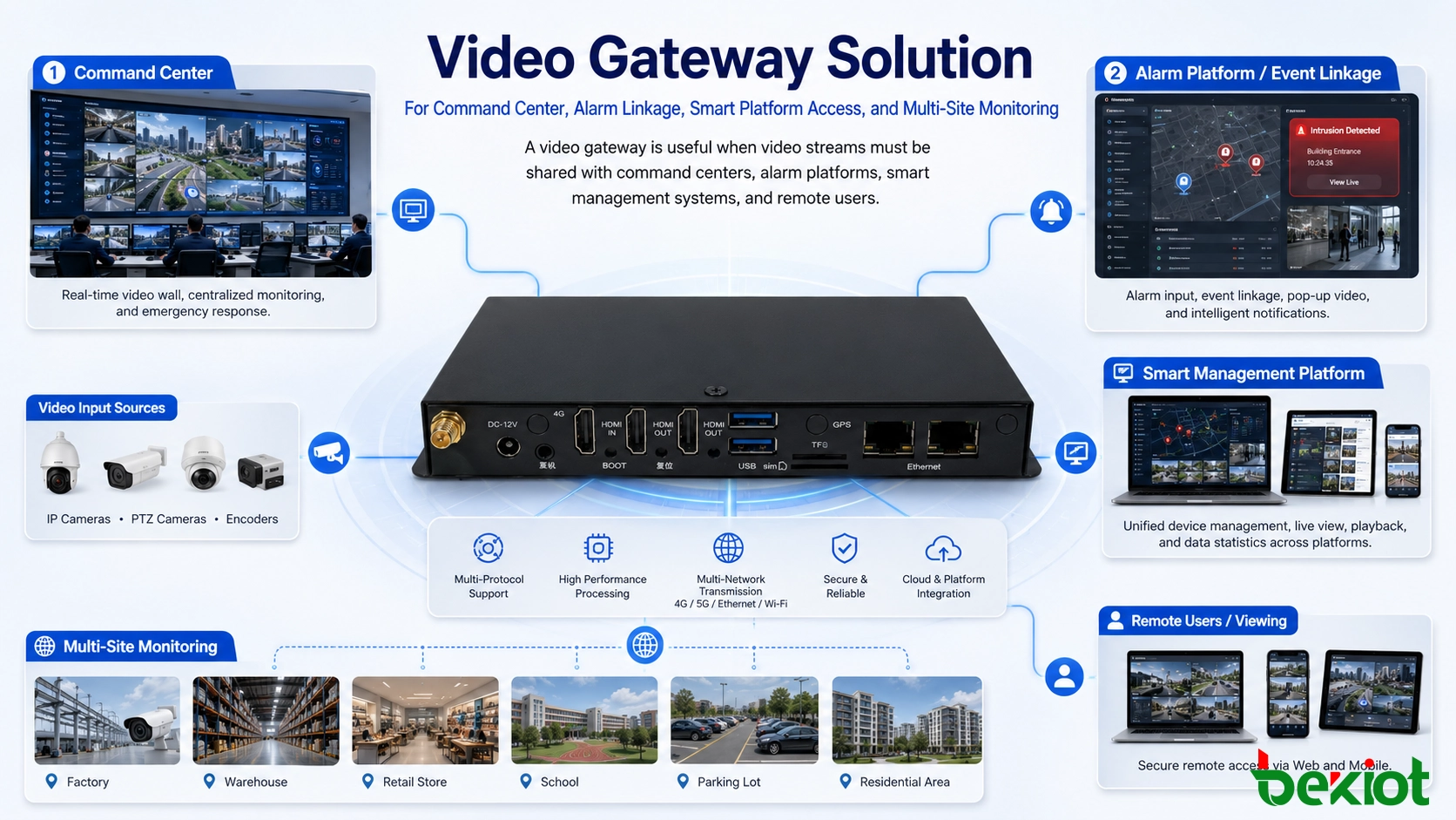 Solução de gateway de vídeo para vinculação de alarmes em centro de comando, acesso a plataformas inteligentes e monitoramento multisite
