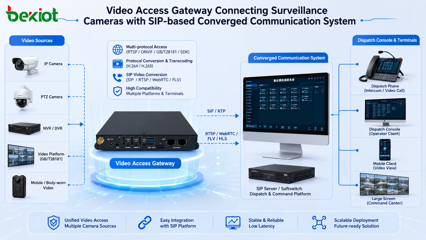 Gateway de acesso a vídeo conectando câmeras de vigilância ao sistema de comunicação convergente baseado em SIP