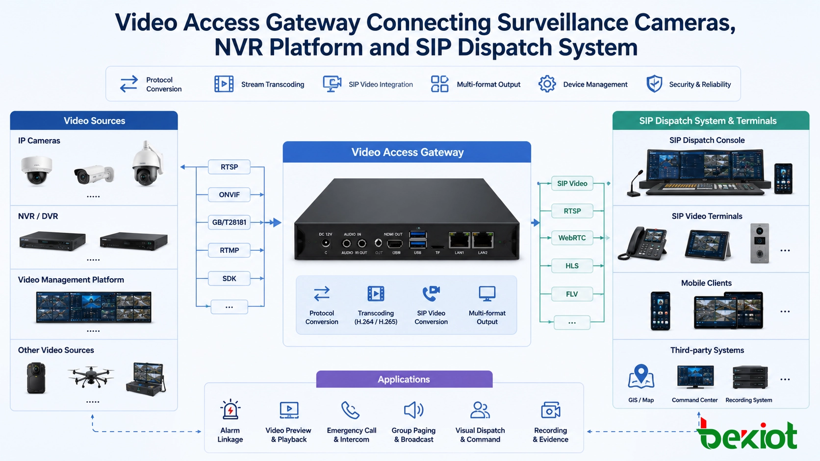 Gateway de acesso a vídeo conectando câmaras de vigilância, plataforma NVR e sistema de despacho SIP