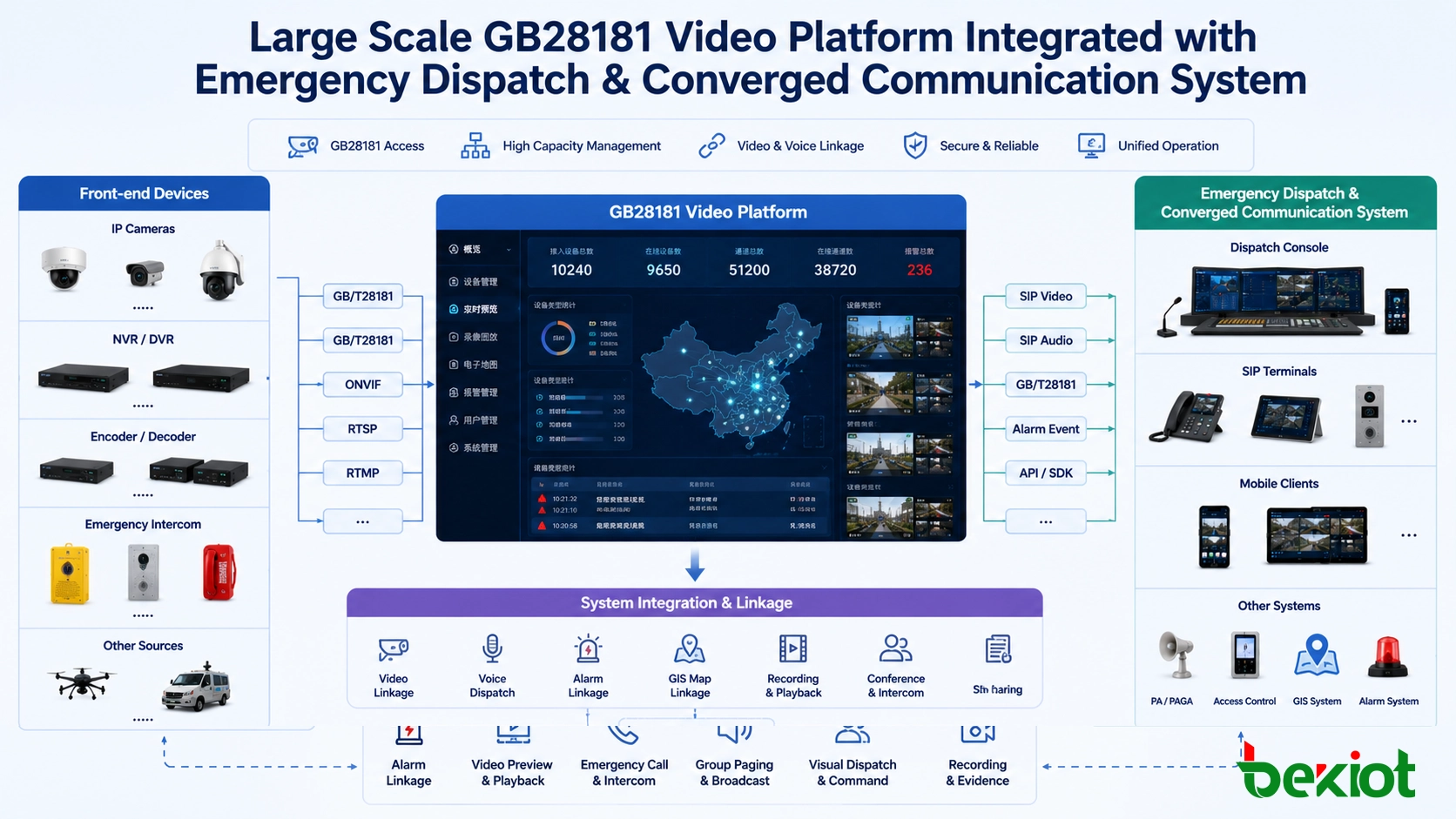 Plataforma de vídeo GB28181 em grande escala integrada com sistema de despacho de emergência e comunicações convergentes
