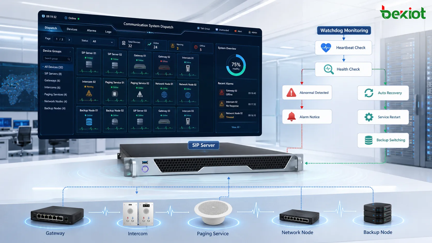 Monitoramento watchdog em sistema de comunicação com servidor SIP, gateway, terminal de intercomunicação, serviço de paging, verificação de heartbeat, notificação de alarme e recuperação automática