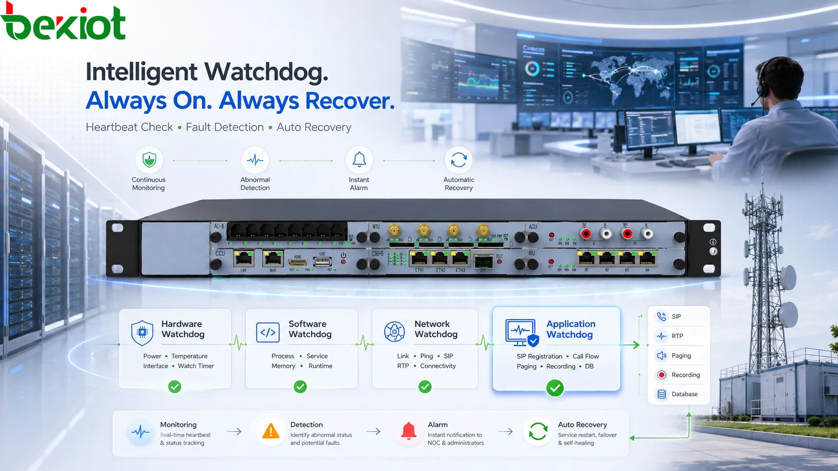Tipos de mecanismos watchdog em sistema de comunicação com watchdog de hardware, software, rede, nível de aplicação e ações de recuperação de serviço