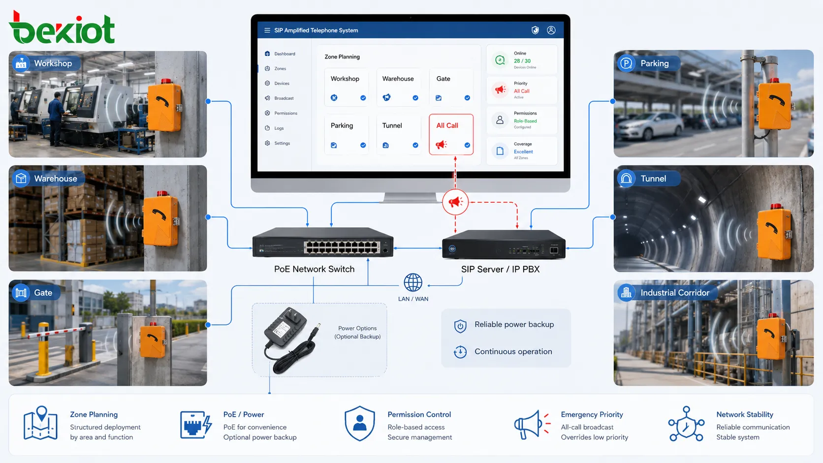 Projeto de implantação de telefone SIP amplificado com planejamento de zonas, cobertura de áudio, switch PoE, servidor SIP, permissões e prioridade de emergência
