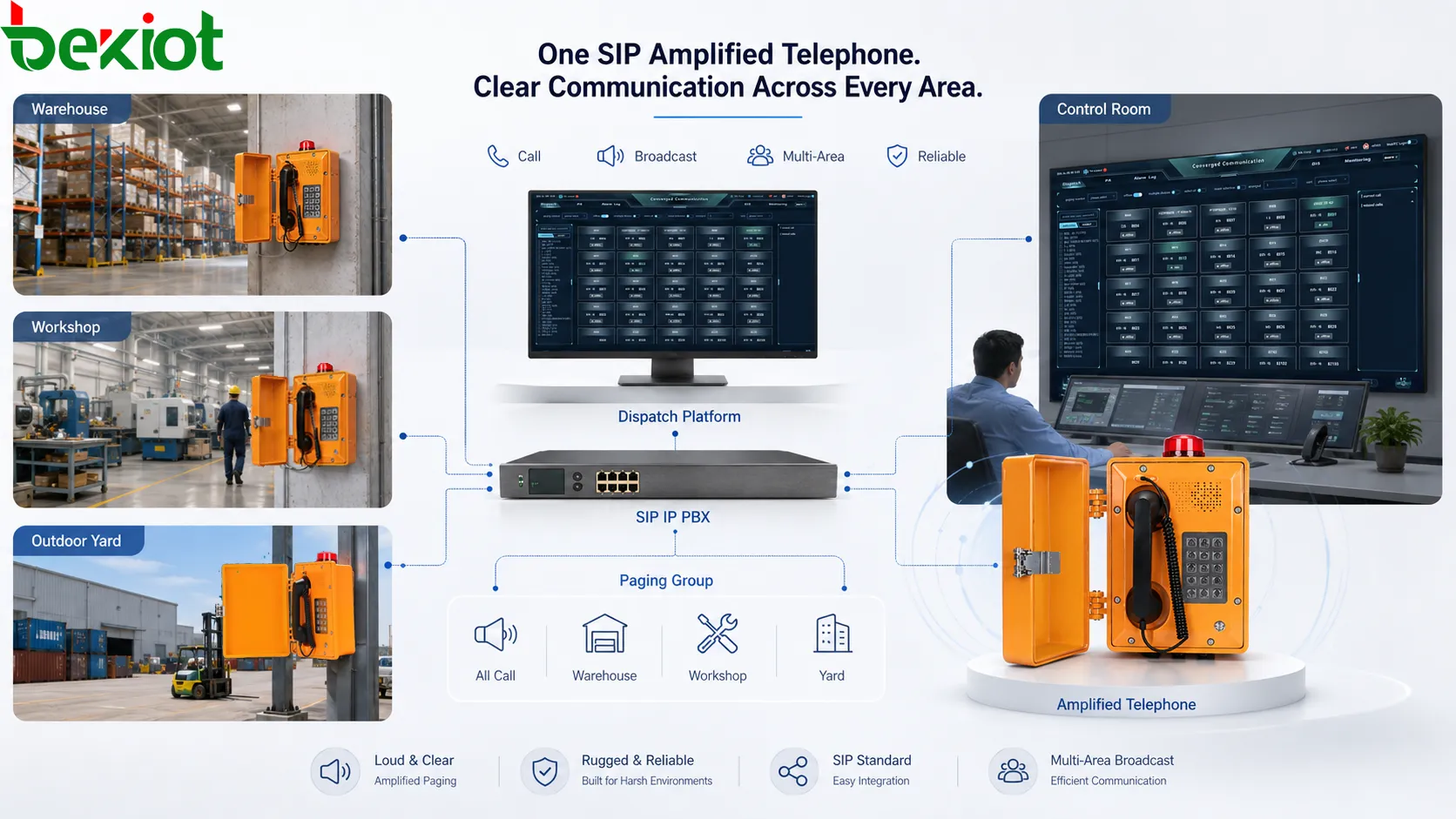 Telefone SIP amplificado para transmissão multizona com IP PBX, servidor SIP, grupos de paging, armazém, oficina, pátio externo e anúncio da sala de controle