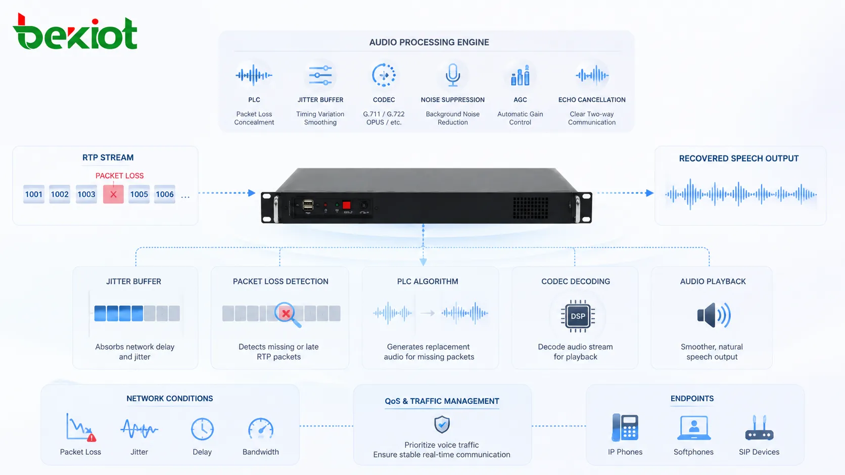 Packet Loss Concealment trabalhando com buffer de jitter codec fluxo RTP temporização de pacotes endpoint VoIP e saída de fala recuperada