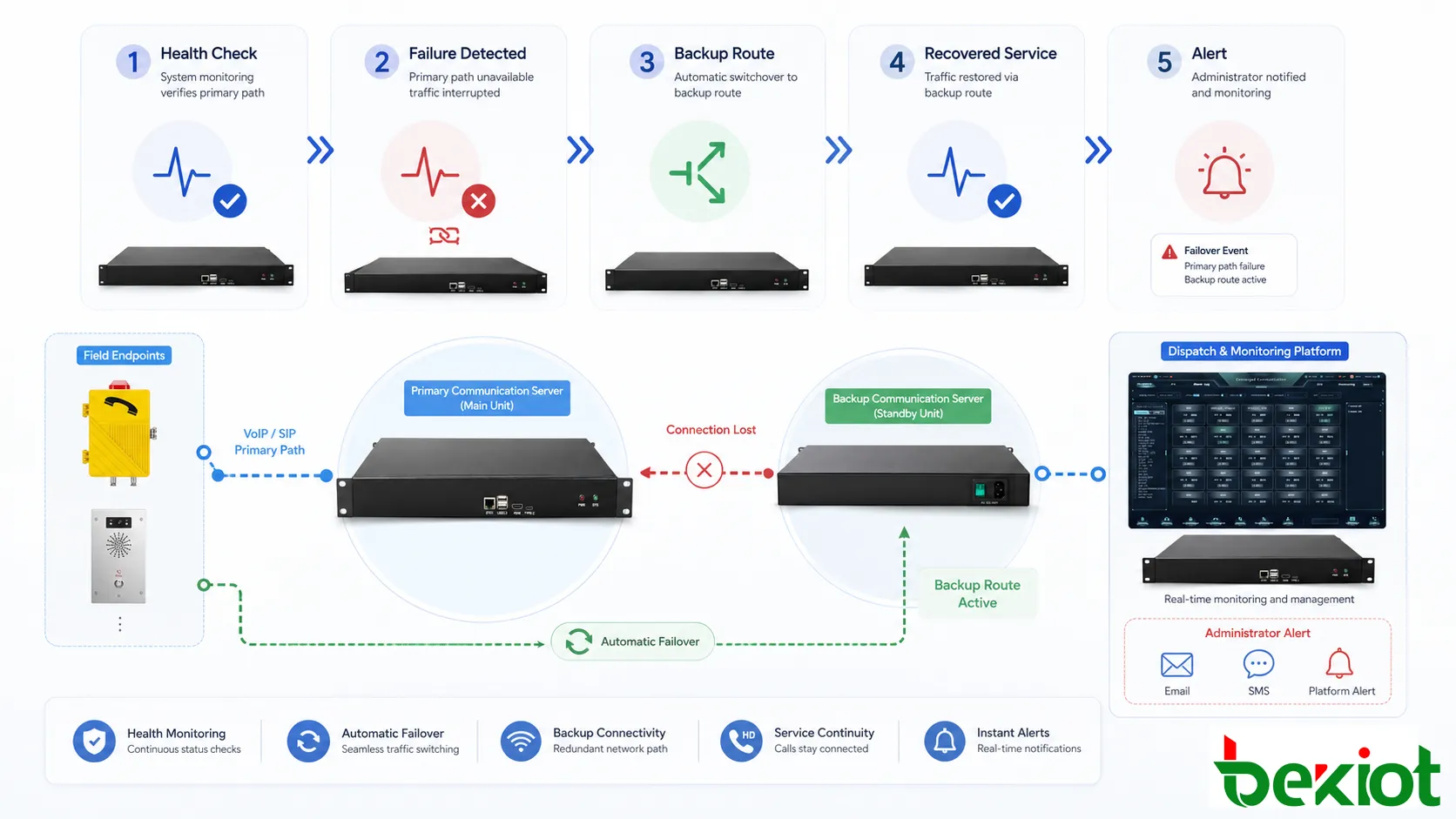 Arquitetura de failover com link principal e de backup, switch redundante, servidor standby, gateway SIP, plataforma de comunicação e continuidade da sala de controle