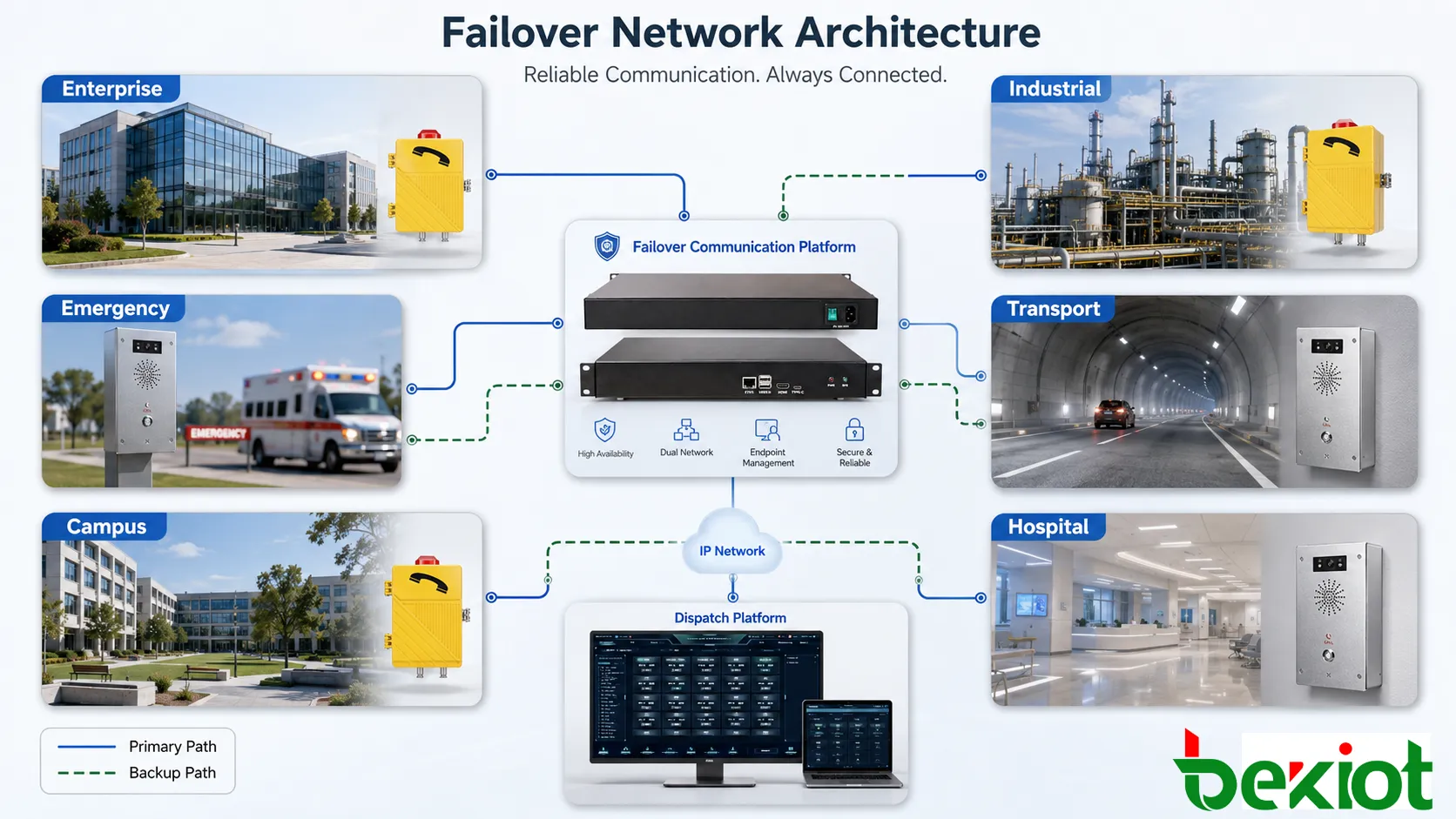Aplicações de failover em voz corporativa, despacho industrial, pontos de emergência, transportes, túneis, campi, hospitais e caminhos de comunicação de backup