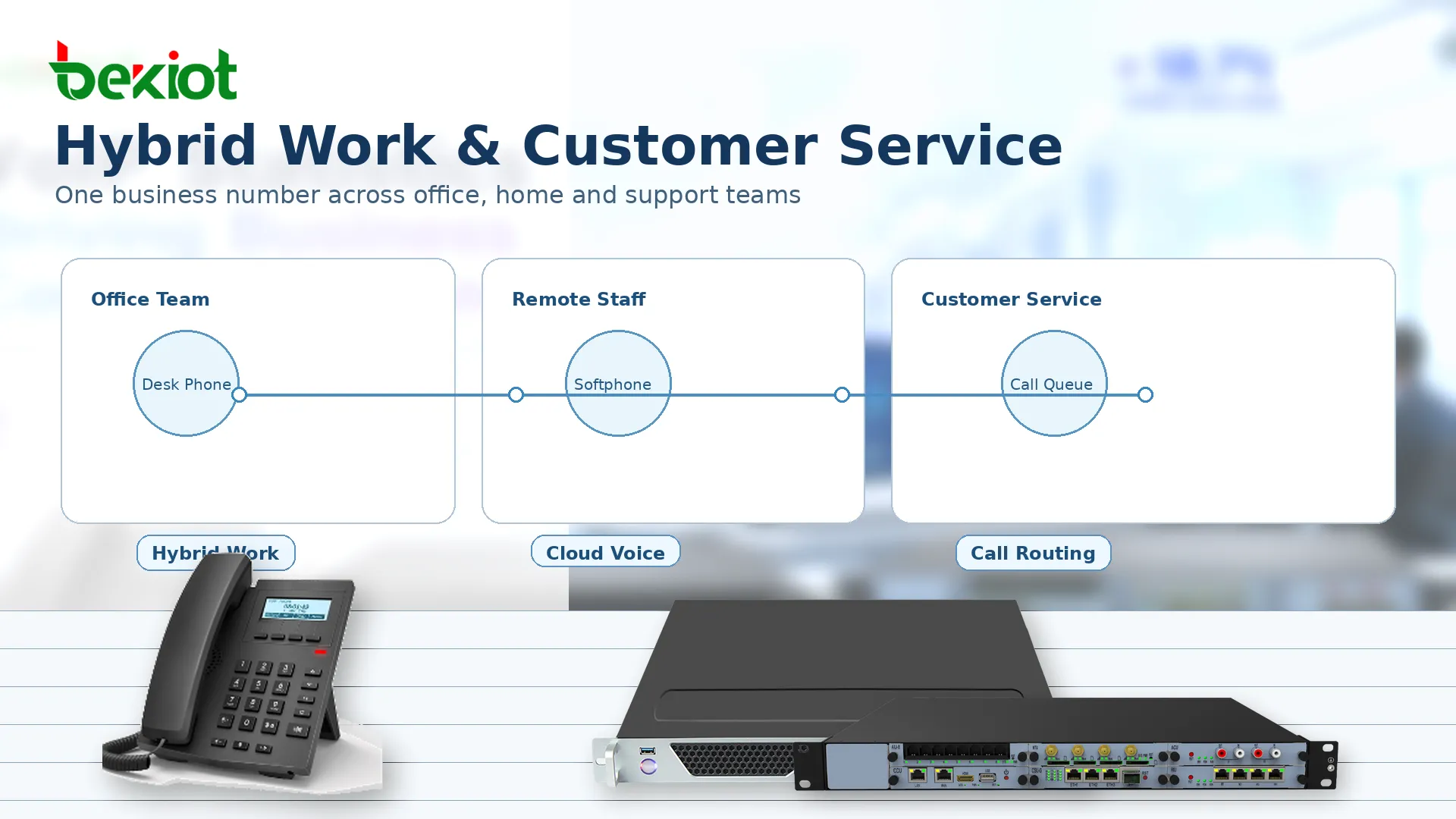 O VoIP suporta o trabalho híbrido, conectando telefones na nuvem, utilizadores móveis, equipas de atendimento ao cliente, encaminhamento de chamadas e comunicações empresariais remotas