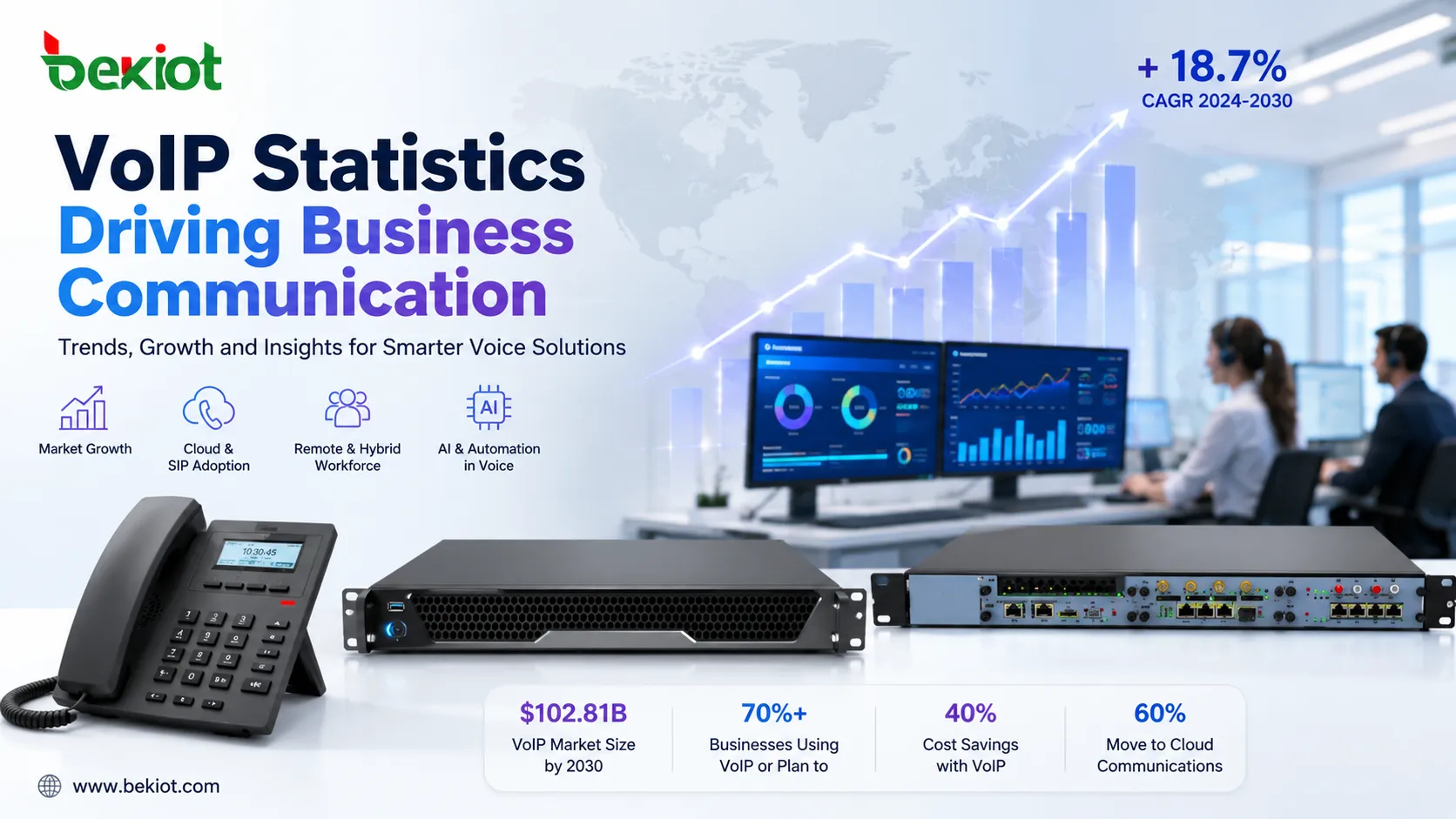 As plataformas VoIP integram-se com resumos de chamadas com IA, registos de CRM, mensagens SMS, fluxos de trabalho de central de contacto e ferramentas de comunicações unificadas