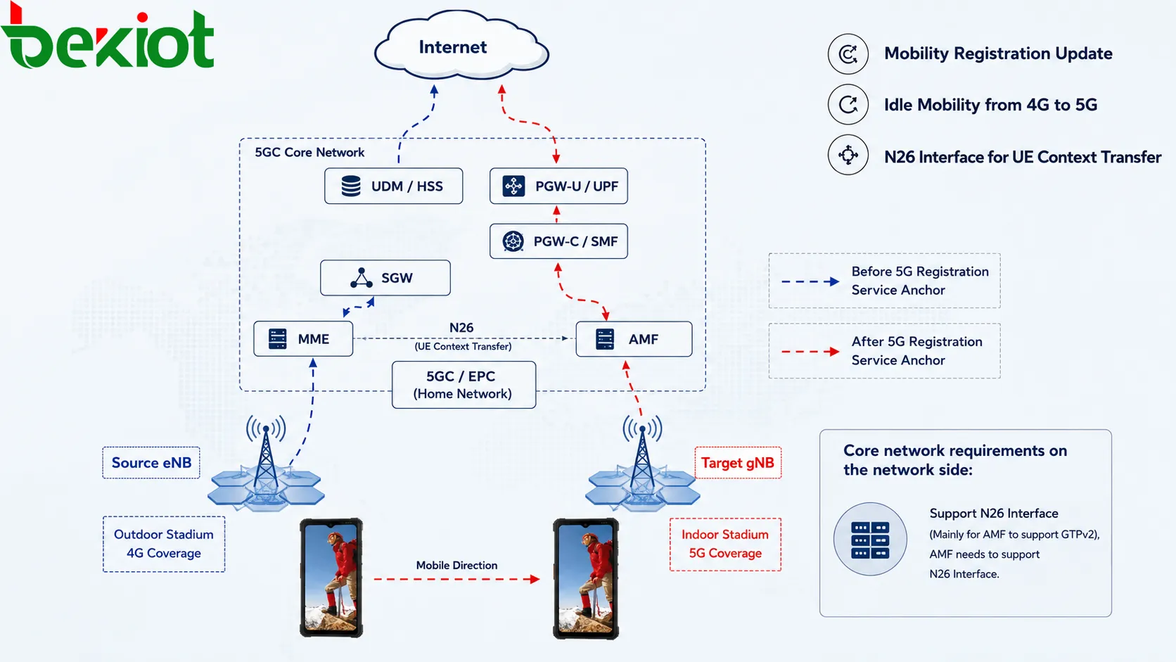 Estrutura de identidade do usuário 5GC com SUPI, SUCI, PEI, GPSI, 5G-GUTI, 5G-S-TMSI e indicador de roteamento para gestão segura de mobilidade