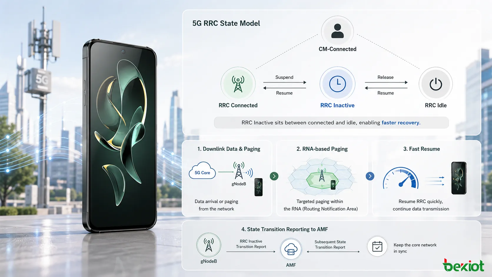 Modelo de estado RRC Inactive no 5G mostrando a relação CM Connected e as transições entre RRC Connected, RRC Inactive e RRC Idle