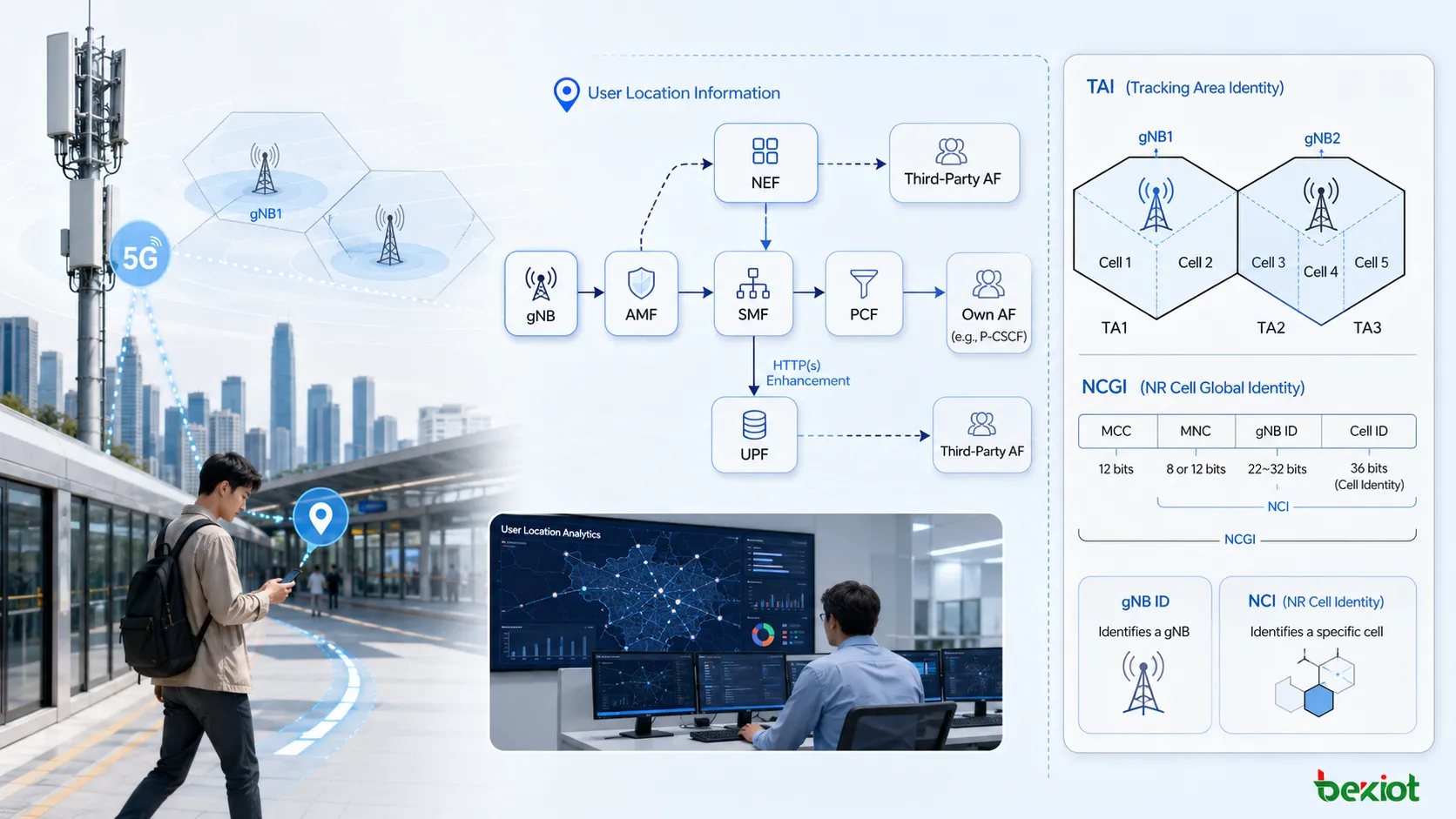 Diagrama de relatório ULI no 5GC mostrando o gNB enviando User Location Information ao AMF por sinalização NGAP com TAI e NR CGI