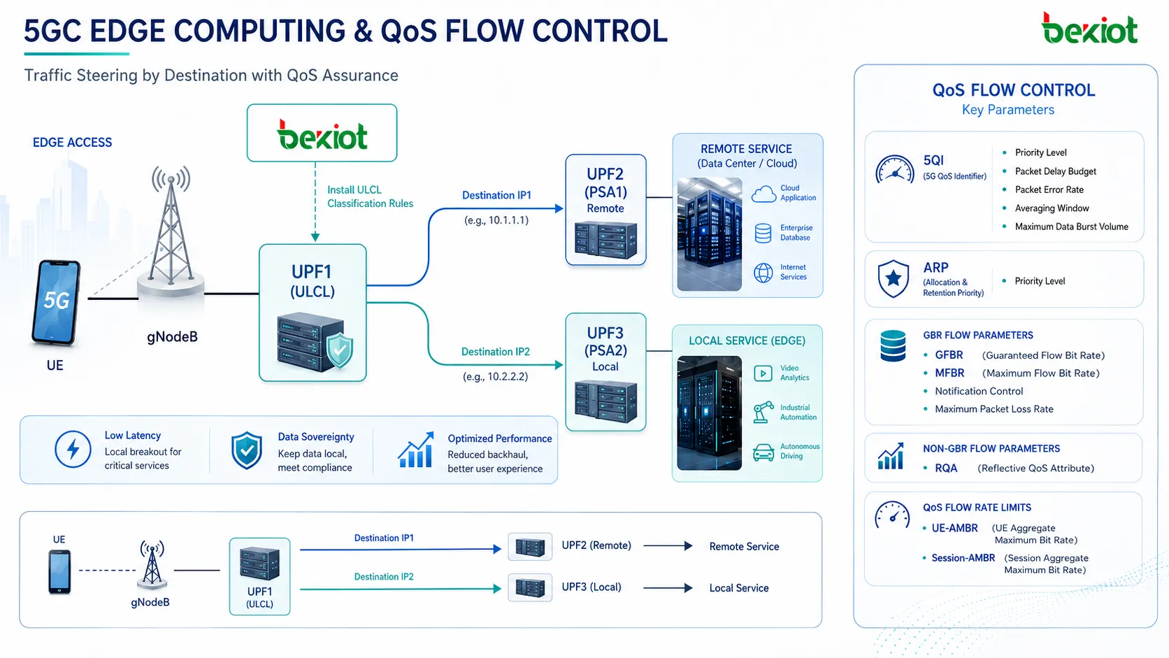 Gestão de sessões de computação de borda do 5GC com ULCL controlado pelo SMF, UPFs PSA, servidor local, servidor remoto e direcionamento de tráfego