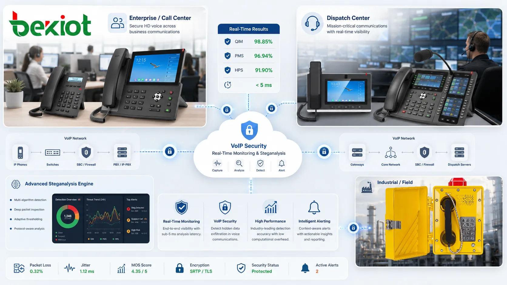Comparação de esteganálise VoIP em tempo real mostrando precisão de detecção QIM, PMS e HPS, ramos de características G.729, classificador neural e resposta de teste inferior a 5 ms