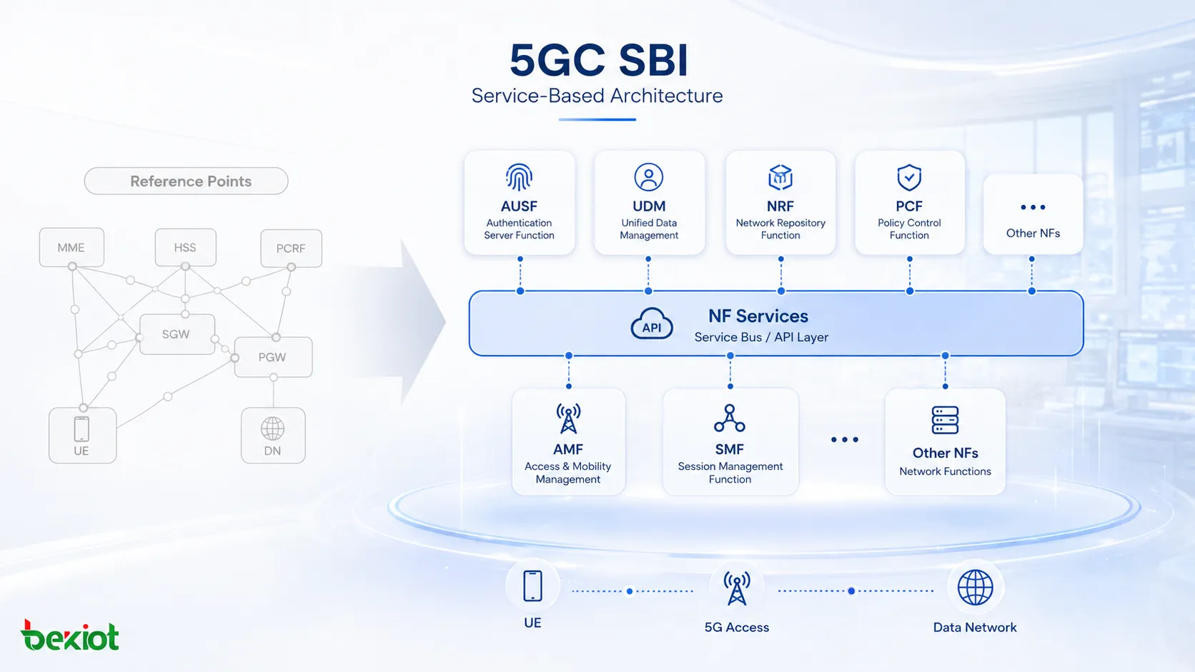 Visão geral da interface SBI do 5GC mostrando AMF SMF UDM PCF NRF e AUSF expondo serviços em uma arquitetura baseada em serviços