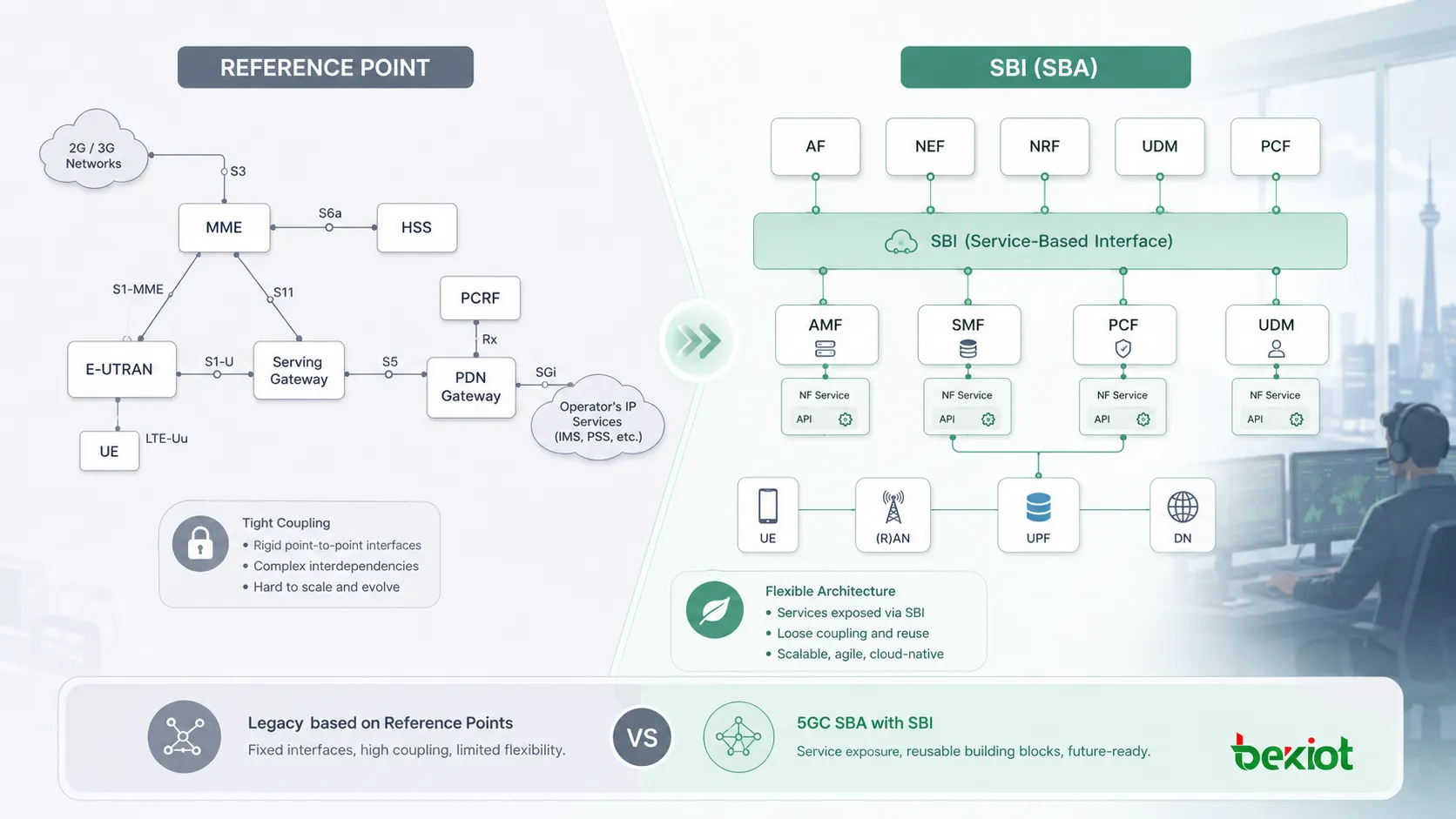 Comparação entre a arquitetura de pontos de referência do 5GC e a SBA baseada em SBI mostrando interfaces ponto a ponto e serviços de NF reutilizáveis