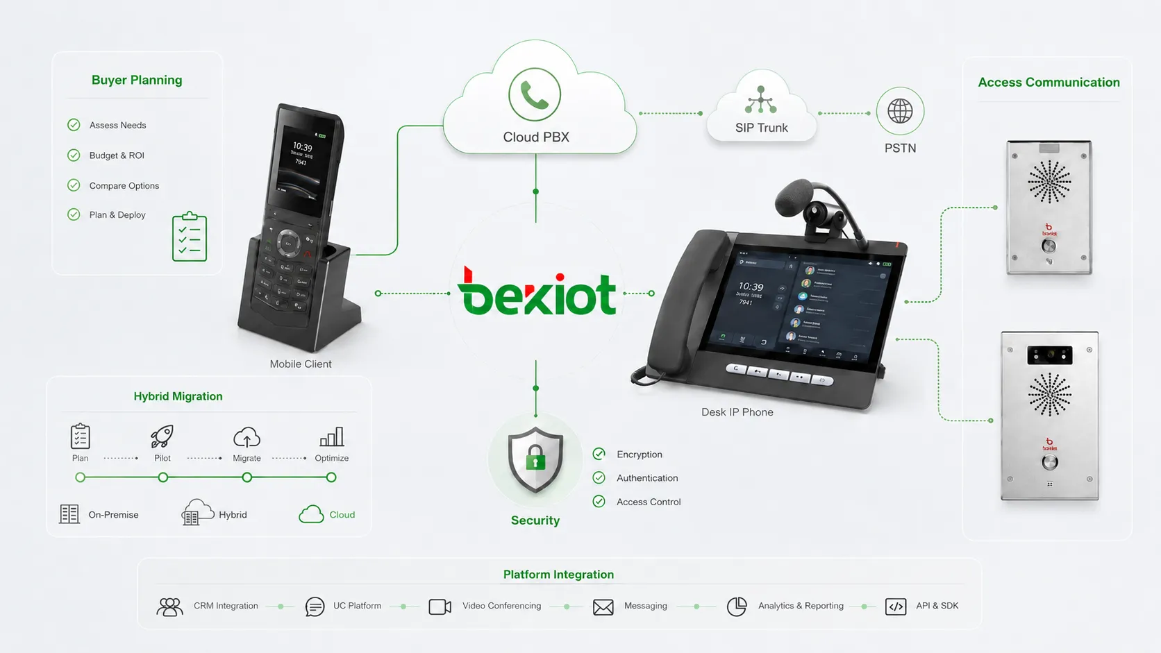 Estratégia de seleção de software VoIP empresarial abrangendo PBX em nuvem, UCaaS, troncos SIP, contact center com IA, segurança e migração em fases