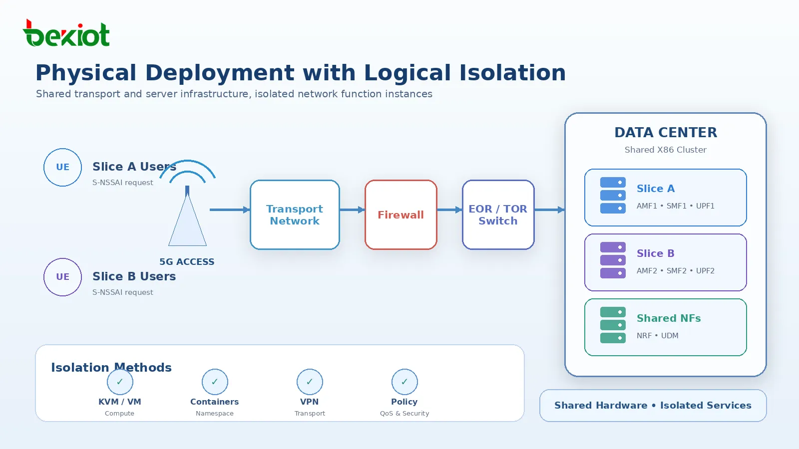 Implantação física de fatiamento 5G mostrando rede de transporte compartilhada, firewall, switches EOR e TOR e cluster X86 com instâncias AMF SMF UPF isoladas