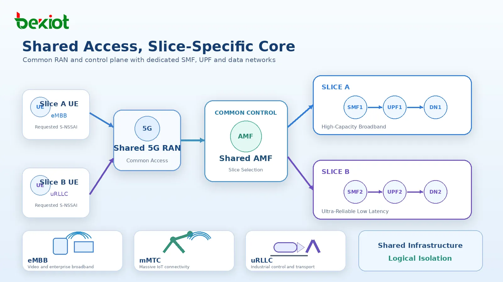 Topologia lógica de fatiamento 5G mostrando RAN 5G compartilhada, funções comuns do plano de controle e caminhos SMF e UPF específicos de Slice A e Slice B para diferentes redes de dados