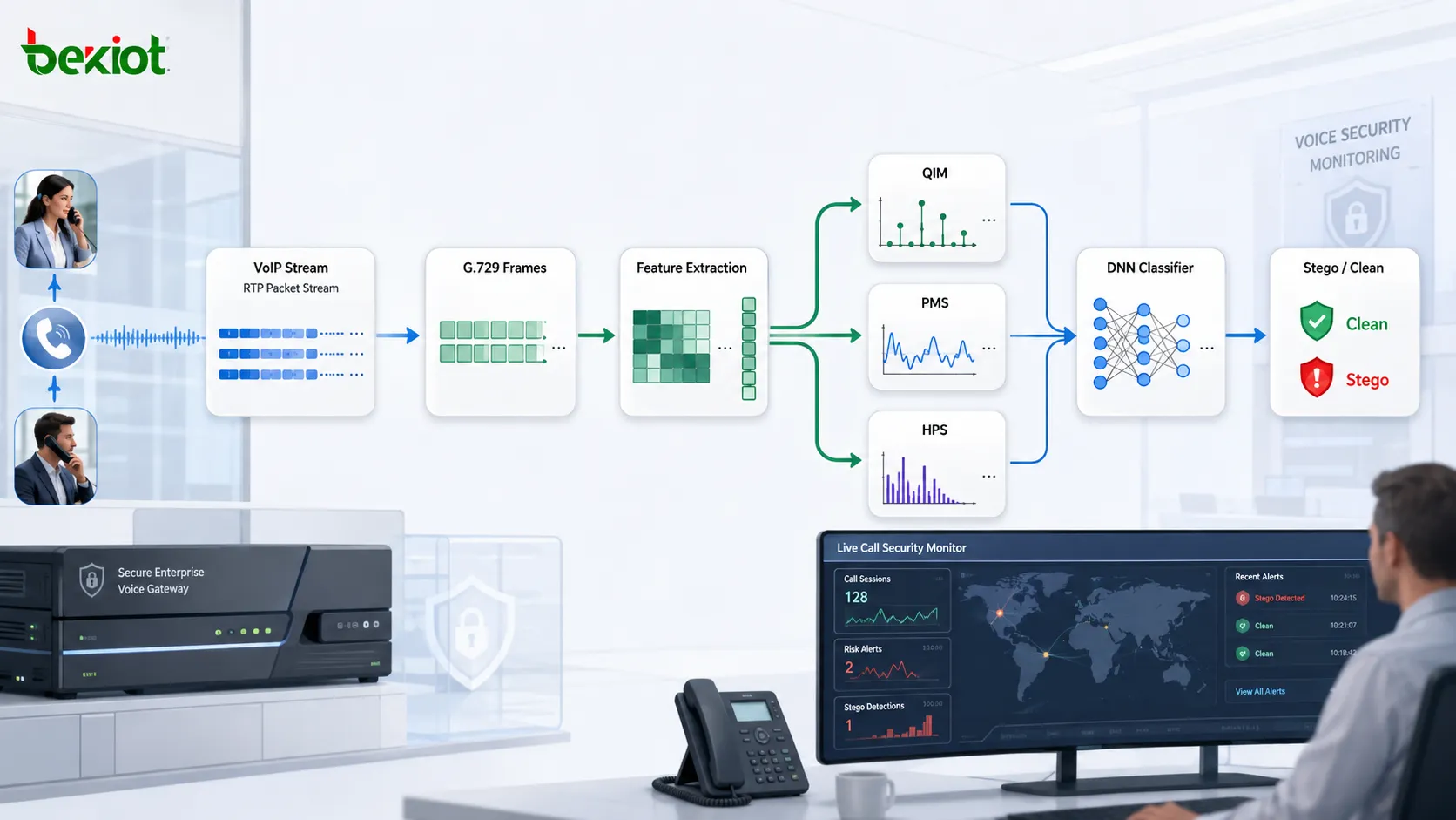 Fluxo de esteganálise VoIP mostrando extração de características do codec G.729, análise de padrões QIM PMS HPS e classificação por rede neural profunda